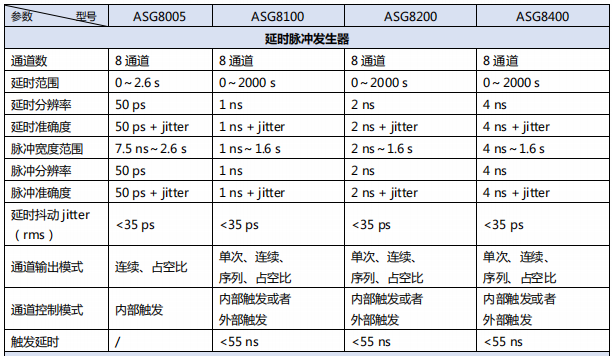 數(shù)字延時(shí)脈沖發(fā)生器ASG8000(圖1)