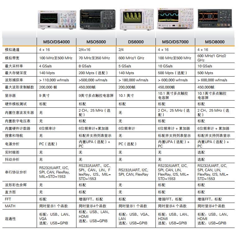 MSO8000數(shù)字示波器(圖3)