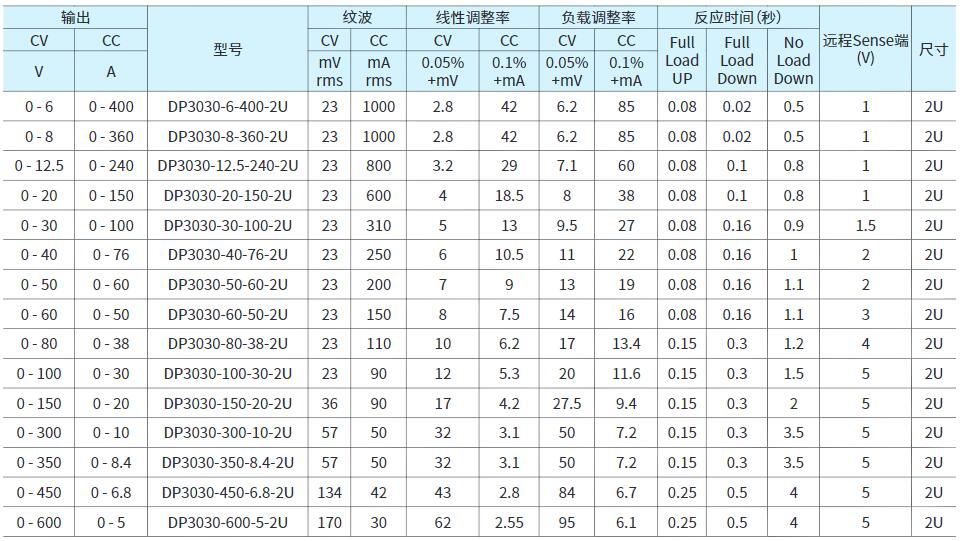 普源可編程直流電源DP3000系列(圖3)