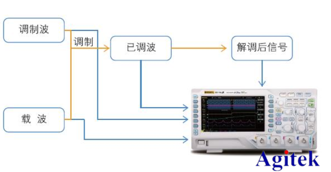 普源示波器在通信原理實(shí)驗(yàn)中的應(yīng)用【院校實(shí)驗(yàn)課程方案】(圖1)