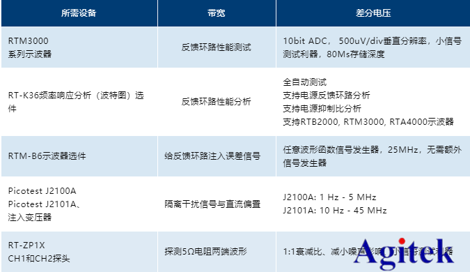 R&S示波器在電源控制環(huán)路響應測量的應用方案(圖4)