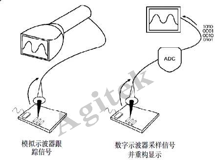 使用示波器需要注意哪些問題？(圖2)