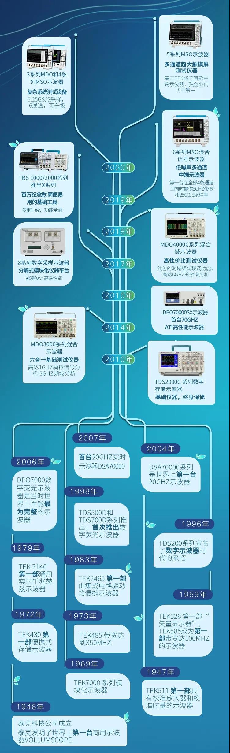 全系列泰克示波器供您一賞，您喜歡哪一款(圖2)