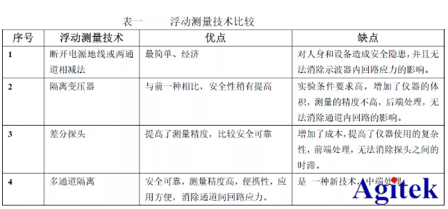 泰克示波器應(yīng)用|信號(hào)浮動(dòng)測(cè)量采用多通道隔離示波器進(jìn)行(圖1)