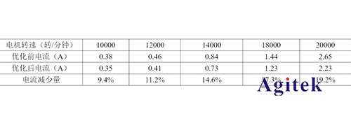 任意波函數(shù)發(fā)生器AFG在無刷電機調(diào)速器設(shè)計中的應(yīng)用(圖6)