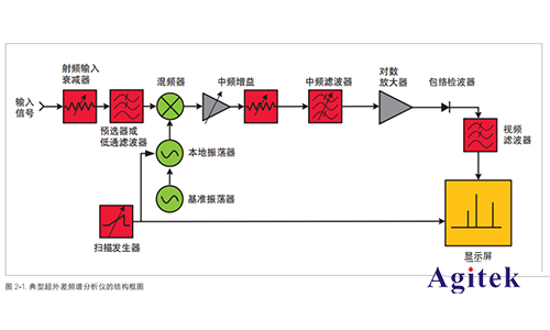 為什么頻譜分析儀不從“0”頻率開(kāi)始(圖2)