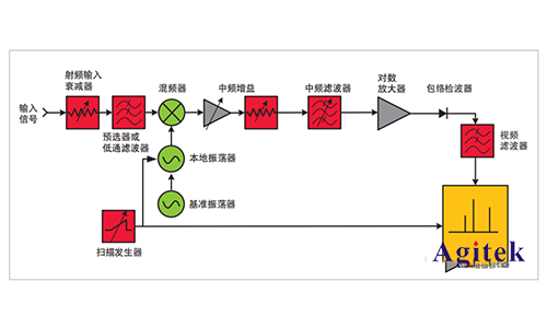 為什么頻譜分析儀不從“0”頻率開(kāi)始(圖4)