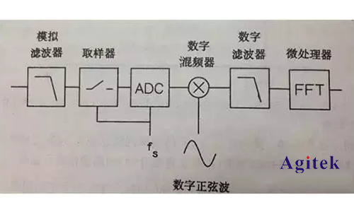 頻譜分析儀采用的技術(shù)方法(圖1)