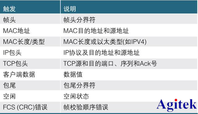 用泰克示波器調(diào)試以太網(wǎng)問題(圖6)