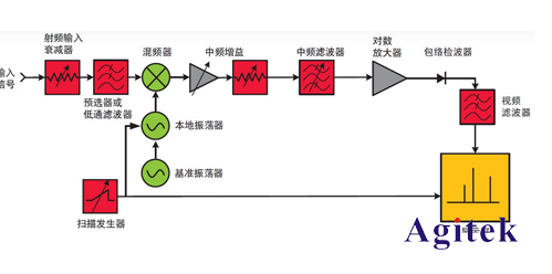 頻譜分析儀原理結(jié)構(gòu)圖(圖1)