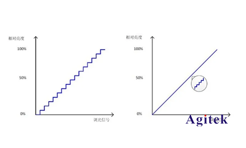 LED驅(qū)動器的調(diào)光性能如何用AFG和萬用表測試？(圖1)