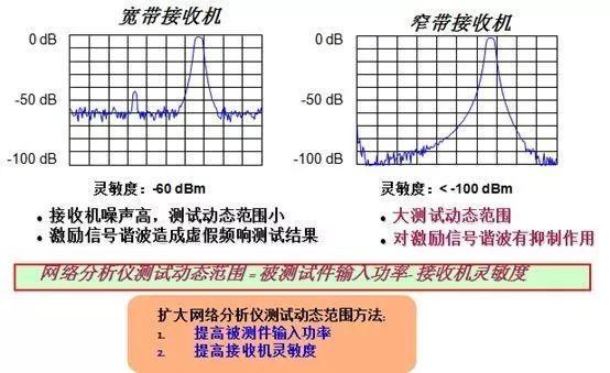 網(wǎng)絡分析儀中檢測信號的方法(圖2)