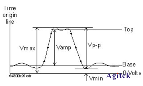 示波器基本測量都有哪些(圖3)