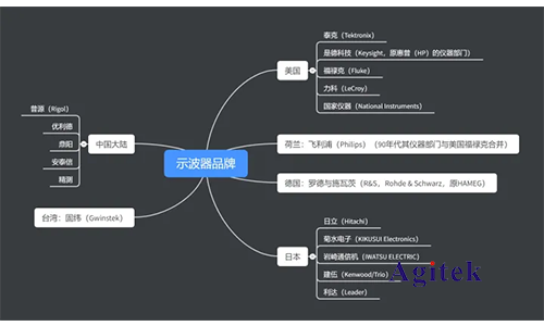 示波器選購(gòu)需要注意哪些(圖2)