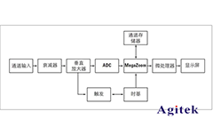 數(shù)字示波器與模擬示波器的區(qū)別？