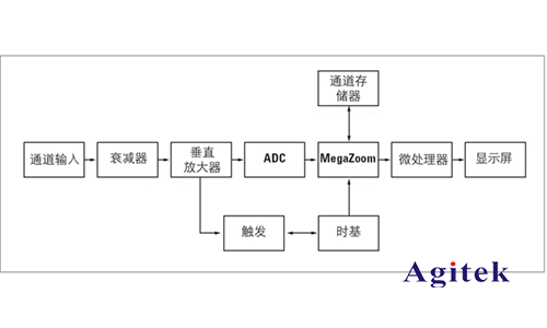 數(shù)字示波器與模擬示波器的區(qū)別？(圖1)