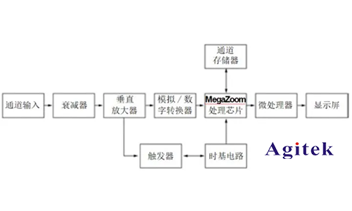 示波器 、頻譜儀和網(wǎng)絡(luò)分析儀的區(qū)別？(圖1)