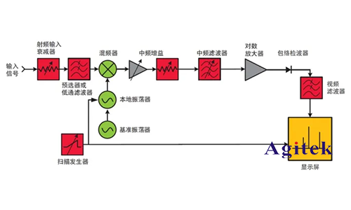 示波器 、頻譜儀和網(wǎng)絡(luò)分析儀的區(qū)別？(圖2)