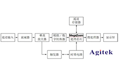 示波器 、頻譜儀和網(wǎng)絡(luò)分析儀的區(qū)別？