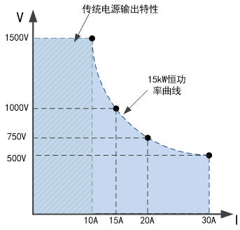 FTP9000系列大功率可編程直流電源(圖2)