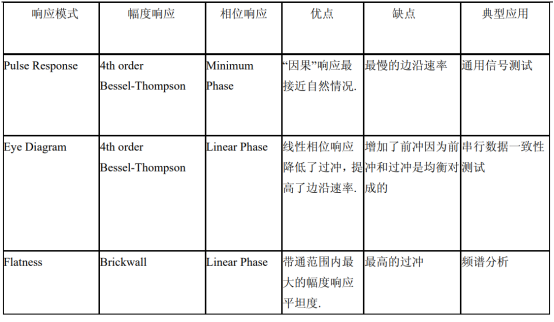 示波器響應(yīng)方式對信號采集保真度的影響(圖2)