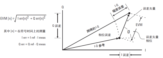 R&S?SMW200A矢量信號發(fā)生器在EVM誤差矢量幅度測試應用(圖1)