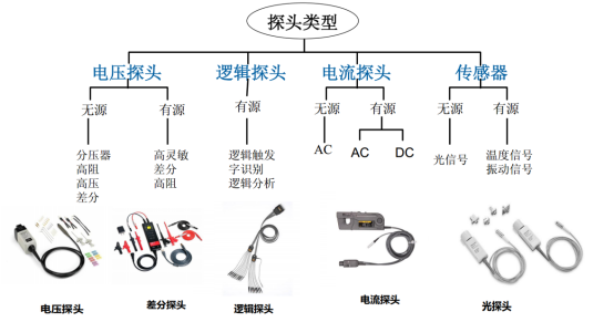 示波器探頭有哪些指標(biāo)需要關(guān)注