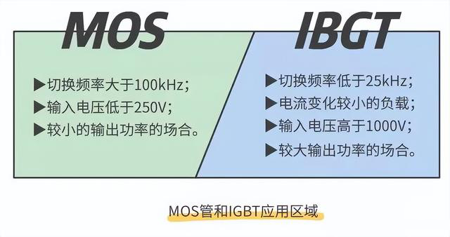 晶閘管、MOS管、IGBT各元器件的特征(圖6)