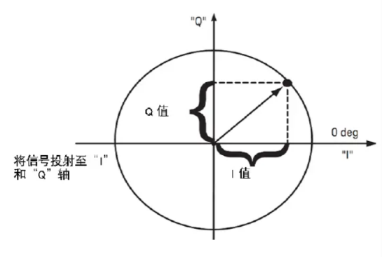 數(shù)字IQ調(diào)制問題