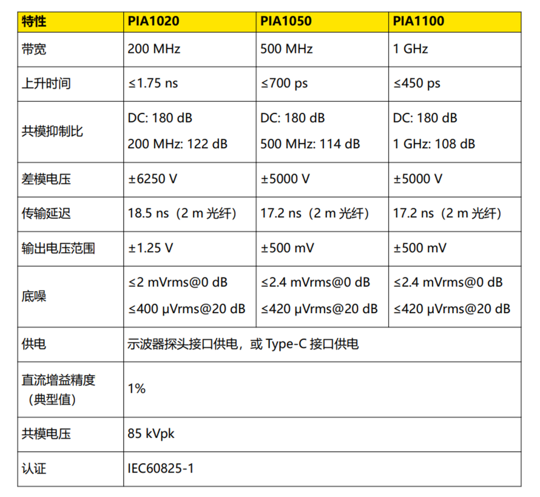 普源精電（RIGOL）發(fā)布全新PIA1000系列光隔離探頭(圖9)