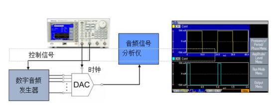 泰克信號(hào)發(fā)生器在音頻DAC測(cè)試中的應(yīng)用(圖1)