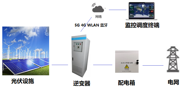 CMW500在光伏逆變器的無(wú)線(xiàn)性能測(cè)試(圖1)