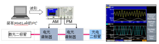 泰克信號發(fā)生器在驅(qū)動和調(diào)制激光二極管應用(圖1)