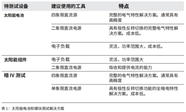 太陽(yáng)能電池和模塊測(cè)試解決?案(圖1)