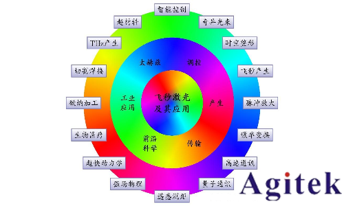 普源DS70000系列示波器在脈沖激光中的測試應(yīng)用(圖1)