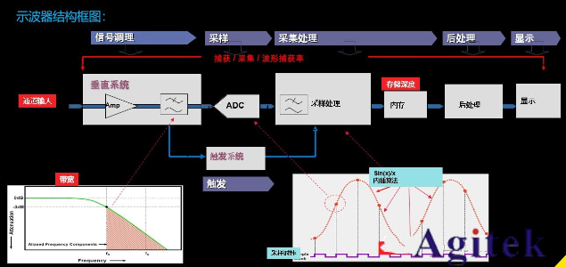 普源示波器交流耦合為什么有類似直流分量的波形？(圖1)