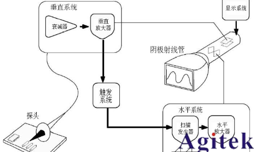 普源示波器交流耦合為什么有類似直流分量的波形？(圖5)