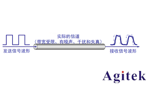 什么是波形失真以及如何測(cè)量波形失真(圖1)