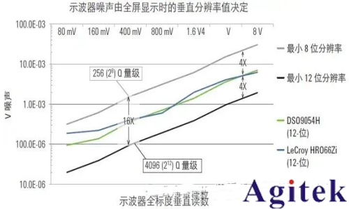 示波器的ADC對垂直分辨率有何影響？(圖1)
