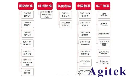 汽車EMC測(cè)試項(xiàng)目包括哪些？汽車EMC電磁兼容性測(cè)試標(biāo)準(zhǔn)都有哪些？(圖2)